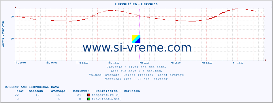 Slovenia : river and sea data. :: Cerkniščica - Cerknica :: temperature | flow | height :: last two days / 5 minutes.