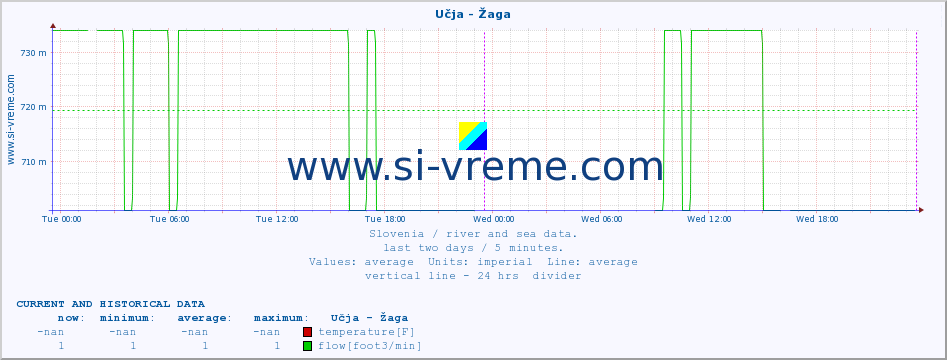  :: Učja - Žaga :: temperature | flow | height :: last two days / 5 minutes.