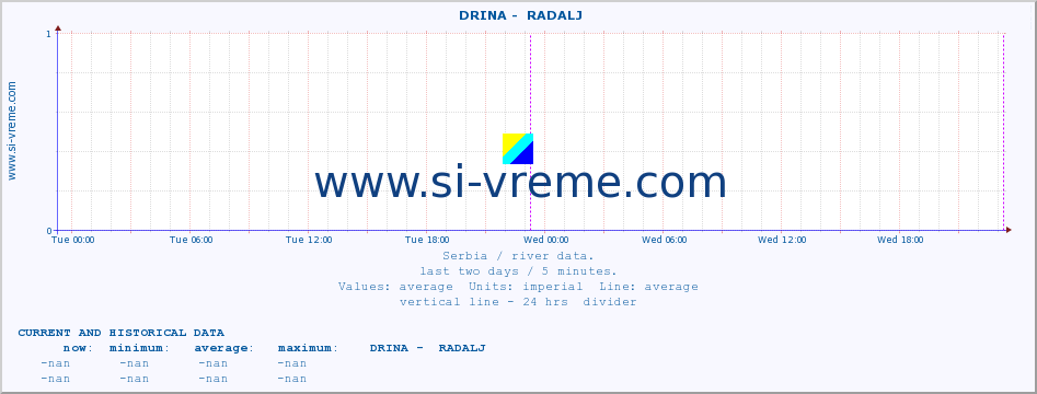  ::  DRINA -  RADALJ :: height |  |  :: last two days / 5 minutes.