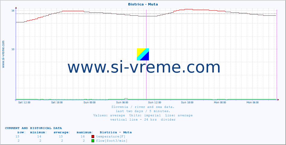 Slovenia : river and sea data. :: Bistrica - Muta :: temperature | flow | height :: last two days / 5 minutes.