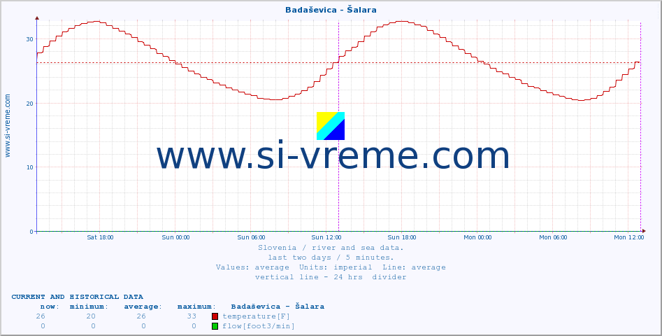 Slovenia : river and sea data. :: Badaševica - Šalara :: temperature | flow | height :: last two days / 5 minutes.