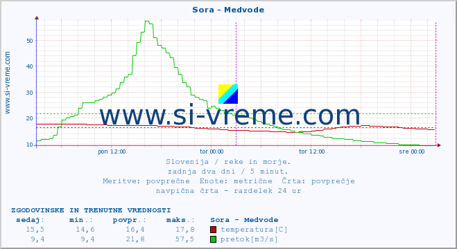 POVPREČJE :: Sora - Medvode :: temperatura | pretok | višina :: zadnja dva dni / 5 minut.