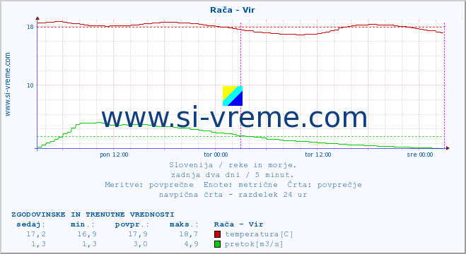 Slovenija : reke in morje. :: Rača - Vir :: temperatura | pretok | višina :: zadnja dva dni / 5 minut.