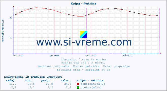 POVPREČJE :: Kolpa - Petrina :: temperatura | pretok | višina :: zadnja dva dni / 5 minut.