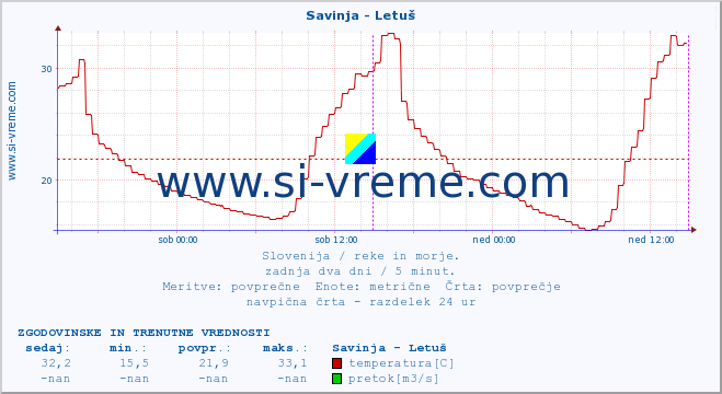 Slovenija : reke in morje. :: Savinja - Letuš :: temperatura | pretok | višina :: zadnja dva dni / 5 minut.