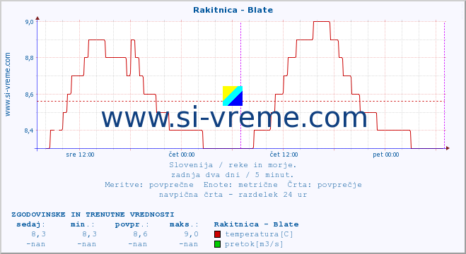 Slovenija : reke in morje. :: Rakitnica - Blate :: temperatura | pretok | višina :: zadnja dva dni / 5 minut.