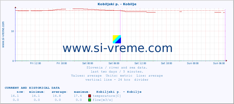 Slovenia : river and sea data. :: Kobiljski p. - Kobilje :: temperature | flow | height :: last two days / 5 minutes.