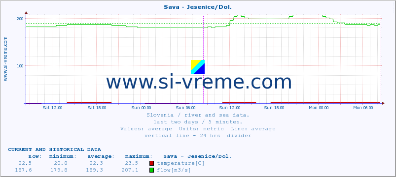 Slovenia : river and sea data. :: Sava - Jesenice/Dol. :: temperature | flow | height :: last two days / 5 minutes.
