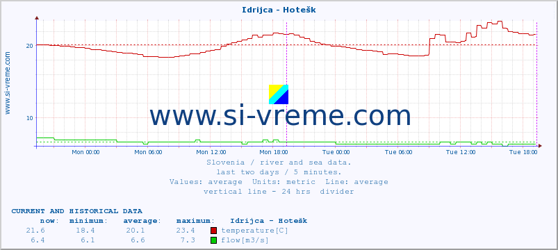 Slovenia : river and sea data. :: Idrijca - Hotešk :: temperature | flow | height :: last two days / 5 minutes.
