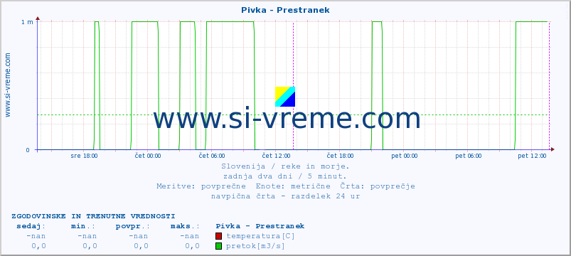 POVPREČJE :: Pivka - Prestranek :: temperatura | pretok | višina :: zadnja dva dni / 5 minut.