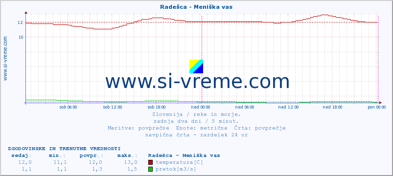 POVPREČJE :: Radešca - Meniška vas :: temperatura | pretok | višina :: zadnja dva dni / 5 minut.