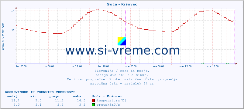 POVPREČJE :: Soča - Kršovec :: temperatura | pretok | višina :: zadnja dva dni / 5 minut.