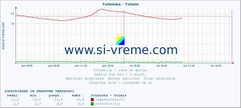 Slovenija : reke in morje. :: Tolminka - Tolmin :: temperatura | pretok | višina :: zadnja dva dni / 5 minut.