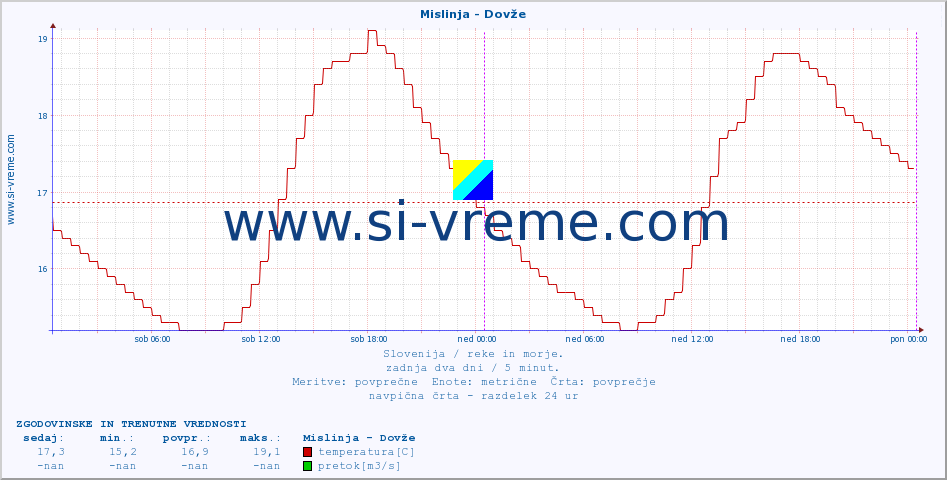 POVPREČJE :: Mislinja - Dovže :: temperatura | pretok | višina :: zadnja dva dni / 5 minut.