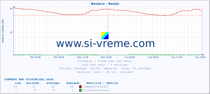 Slovenia : river and sea data. :: Nevljica - Nevlje :: temperature | flow | height :: last two days / 5 minutes.