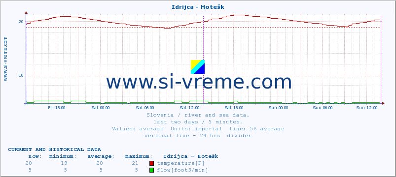 Slovenia : river and sea data. :: Idrijca - Hotešk :: temperature | flow | height :: last two days / 5 minutes.