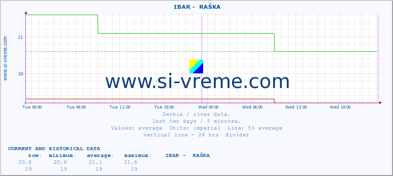  ::  IBAR -  RAŠKA :: height |  |  :: last two days / 5 minutes.