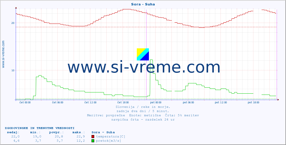 POVPREČJE :: Sora - Suha :: temperatura | pretok | višina :: zadnja dva dni / 5 minut.