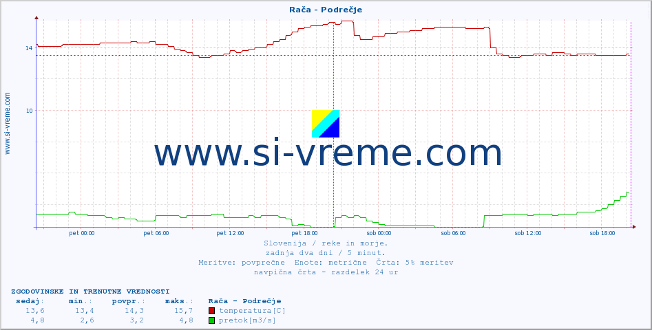 Slovenija : reke in morje. :: Rača - Podrečje :: temperatura | pretok | višina :: zadnja dva dni / 5 minut.