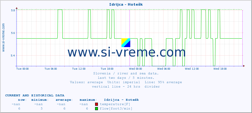 Slovenia : river and sea data. :: Idrijca - Hotešk :: temperature | flow | height :: last two days / 5 minutes.