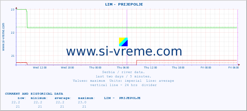 Serbia : river data. ::  LIM -  PRIJEPOLJE :: height |  |  :: last two days / 5 minutes.