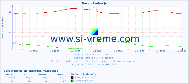 Slovenija : reke in morje. :: Rača - Podrečje :: temperatura | pretok | višina :: zadnja dva dni / 5 minut.