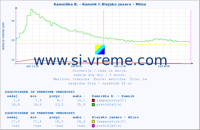 POVPREČJE :: Kamniška B. - Kamnik & Blejsko jezero - Mlino :: temperatura | pretok | višina :: zadnja dva dni / 5 minut.