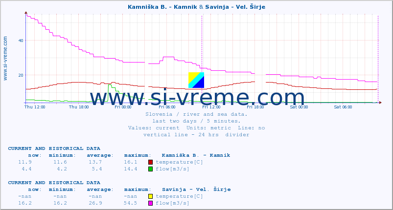  :: Kamniška B. - Kamnik & Savinja - Vel. Širje :: temperature | flow | height :: last two days / 5 minutes.