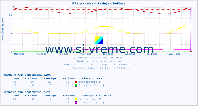  :: Pšata - Loka & Savinja - Solčava :: temperature | flow | height :: last two days / 5 minutes.