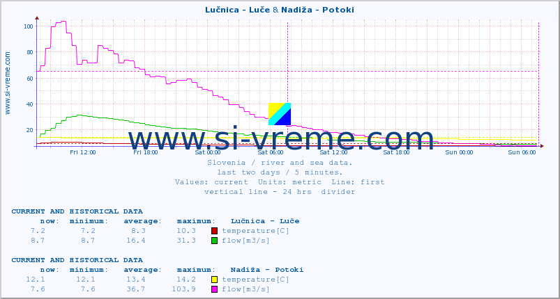  :: Lučnica - Luče & Nadiža - Potoki :: temperature | flow | height :: last two days / 5 minutes.