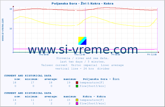  :: Poljanska Sora - Žiri & Kokra - Kokra :: temperature | flow | height :: last two days / 5 minutes.