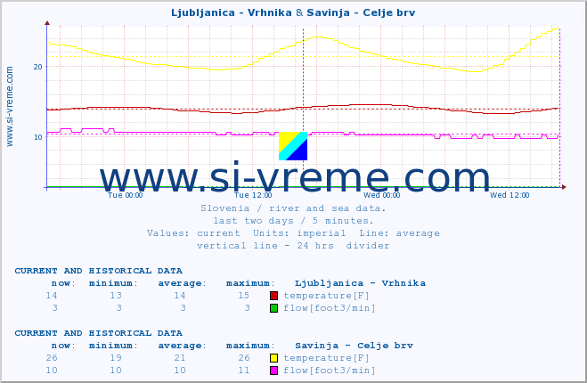  :: Ljubljanica - Vrhnika & Savinja - Celje brv :: temperature | flow | height :: last two days / 5 minutes.