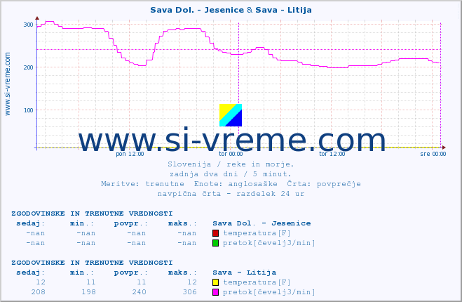 POVPREČJE :: Sava Dol. - Jesenice & Sava - Litija :: temperatura | pretok | višina :: zadnja dva dni / 5 minut.