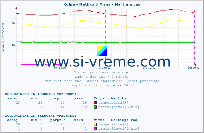 POVPREČJE :: Kolpa - Metlika & Mirna - Martinja vas :: temperatura | pretok | višina :: zadnja dva dni / 5 minut.