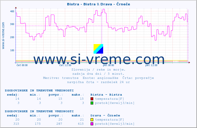 POVPREČJE :: Bistra - Bistra & Drava - Črneče :: temperatura | pretok | višina :: zadnja dva dni / 5 minut.