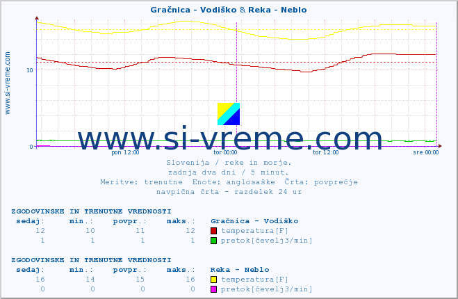 POVPREČJE :: Gračnica - Vodiško & Reka - Neblo :: temperatura | pretok | višina :: zadnja dva dni / 5 minut.