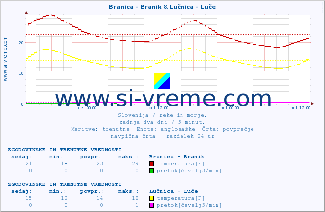 POVPREČJE :: Branica - Branik & Lučnica - Luče :: temperatura | pretok | višina :: zadnja dva dni / 5 minut.