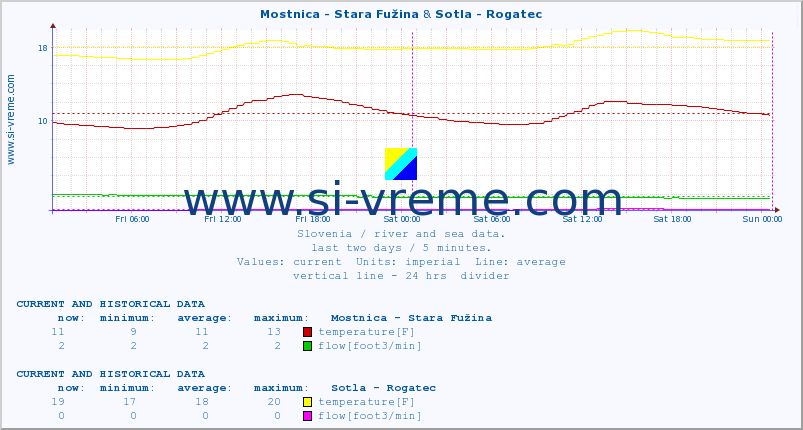  :: Mostnica - Stara Fužina & Sotla - Rogatec :: temperature | flow | height :: last two days / 5 minutes.