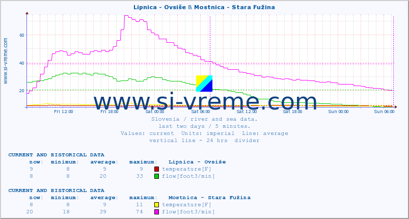  :: Lipnica - Ovsiše & Mostnica - Stara Fužina :: temperature | flow | height :: last two days / 5 minutes.