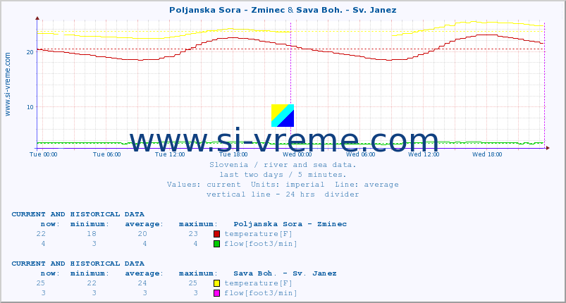  :: Poljanska Sora - Zminec & Sava Boh. - Sv. Janez :: temperature | flow | height :: last two days / 5 minutes.