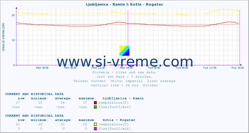  :: Ljubljanica - Kamin & Sotla - Rogatec :: temperature | flow | height :: last two days / 5 minutes.