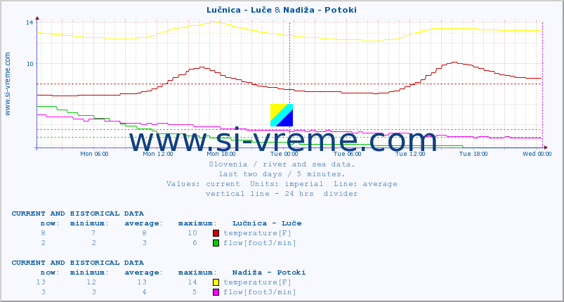  :: Lučnica - Luče & Nadiža - Potoki :: temperature | flow | height :: last two days / 5 minutes.