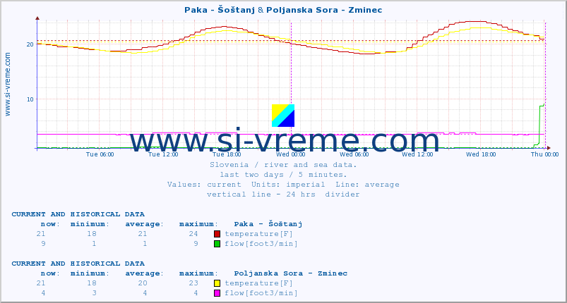  :: Paka - Šoštanj & Poljanska Sora - Zminec :: temperature | flow | height :: last two days / 5 minutes.