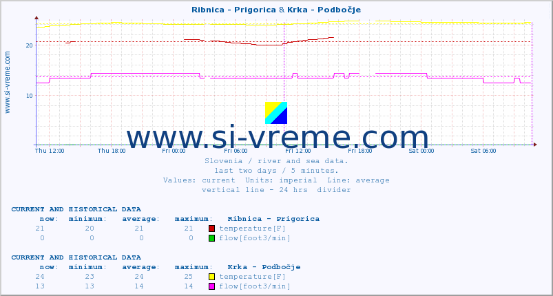  :: Ribnica - Prigorica & Krka - Podbočje :: temperature | flow | height :: last two days / 5 minutes.