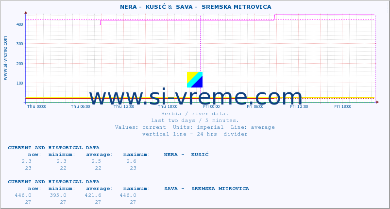  ::  NERA -  KUSIĆ &  SAVA -  SREMSKA MITROVICA :: height |  |  :: last two days / 5 minutes.