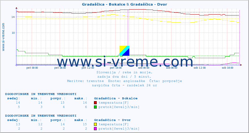 POVPREČJE :: Gradaščica - Bokalce & Gradaščica - Dvor :: temperatura | pretok | višina :: zadnja dva dni / 5 minut.