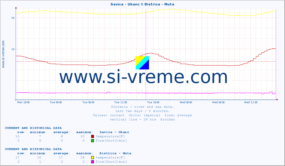  :: Savica - Ukanc & Bistrica - Muta :: temperature | flow | height :: last two days / 5 minutes.