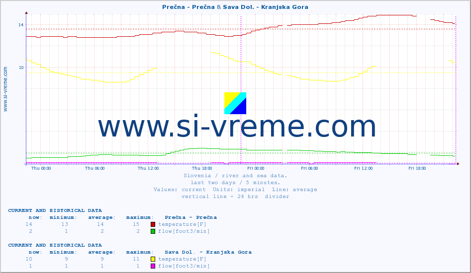  :: Prečna - Prečna & Sava Dol. - Kranjska Gora :: temperature | flow | height :: last two days / 5 minutes.