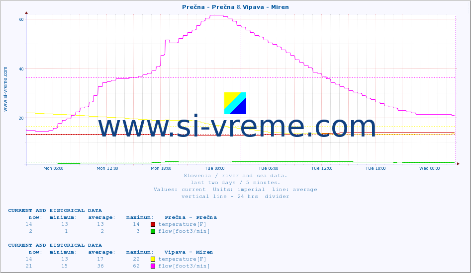  :: Prečna - Prečna & Vipava - Miren :: temperature | flow | height :: last two days / 5 minutes.