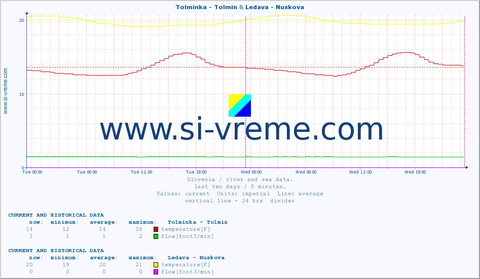  :: Tolminka - Tolmin & Ledava - Nuskova :: temperature | flow | height :: last two days / 5 minutes.